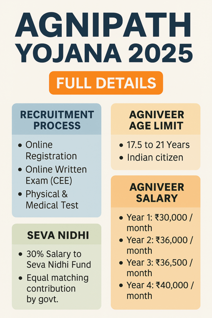 Agnipath Yojana 2025